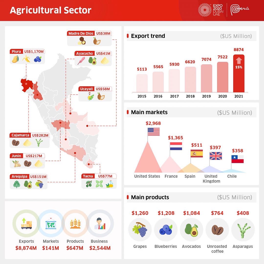 Expo2020Peru's tweet photo. The cradle of food of Peru, was one of the memorable spaces at our pavilion at @expo2020dubai. You could find some of our unique agricultural products displayed and explained! 

Get more insights on the agricultural sector by swiping right ➡️

#Expo2020 #Expo2020Dubai #Visitperu https://t.co/rhWWupjK0T