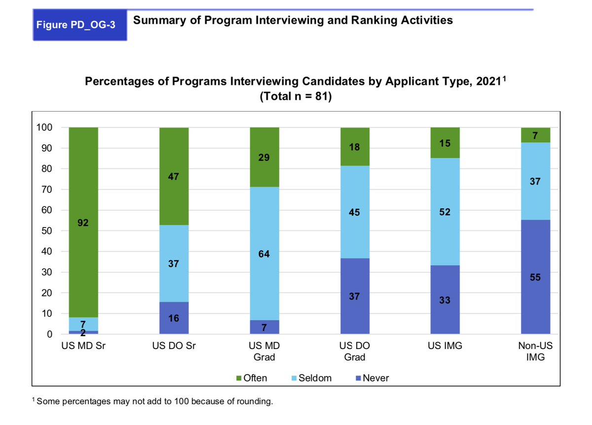 For IMGs more than any other applicant group, too many applications are submitted at places that will never look at them.  More than half of programs NEVER look at non-US IMGs and less than 7% often look at them.  Program transparency is essential!
nrmp.org/wp-content/upl…