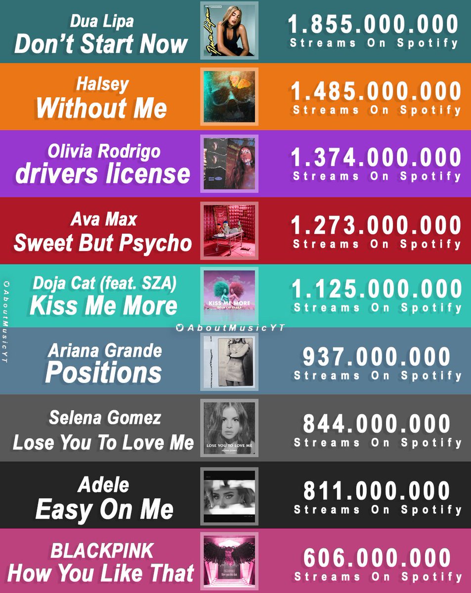AboutMusicYT's tweet photo. Most streamed lead singles from 2020's albums by pop girls on Spotify:

1. Dua Lipa - Don't Start Now - 1.8B
2. Halsey - Without Me - 1.4B
3. Olivia Rodrigo - drivers license - 1.3B
4. Ava Max - Sweet But Psycho - 1.2B
5. Doja Cat - Kiss Me More - 1.1B https://t.co/SiwQmeml7u