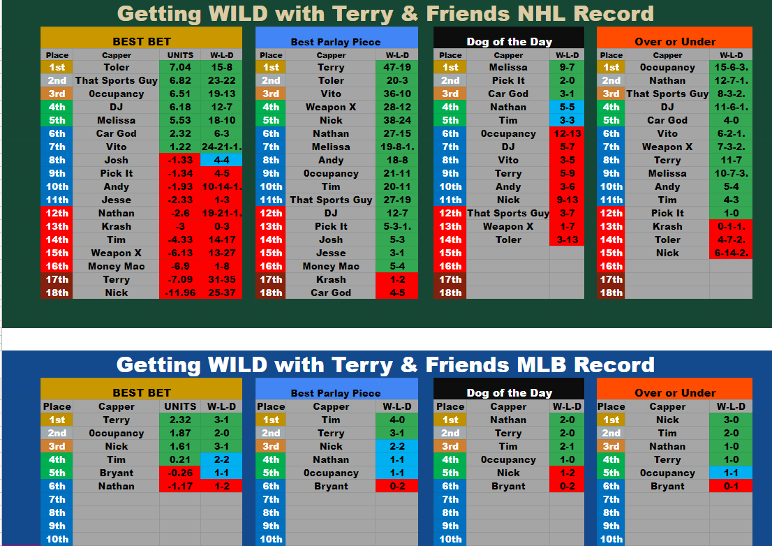 tepicks's tweet photo. Here are the current record for both shows!

https://t.co/TsJvd83weX

MLB Show 3:30pm Eastern
NHL Show 4:30pm Eastern

#GamblingTwitter #freepicks #bettingshow #bestbets #nhlpicks #mlbpicks https://t.co/mY3ldZX9vK