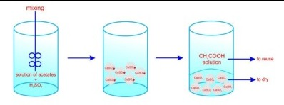 Bull_KarU_Chem's tweet photo. Recovery of used acetic acid via sulfuric acid
https://t.co/r442GuebUT
#acid #recovery, #acetic #acid, #beneficiation, #sulfuric #acid, #phosphatesiliceous #slates, #Chaddock #scale, #calcium #sulfate https://t.co/awt04vXUse