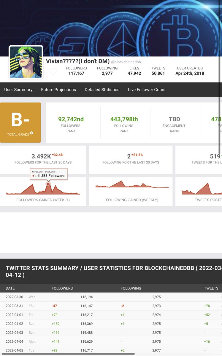 CryptoCrackjack's tweet photo. @blockchainedbb 11000 followers in a week, hmmm wonder what happened here 😂 must be all the unbelievable content u are putting out on a daily basis 😂 https://t.co/A9kaialvlg