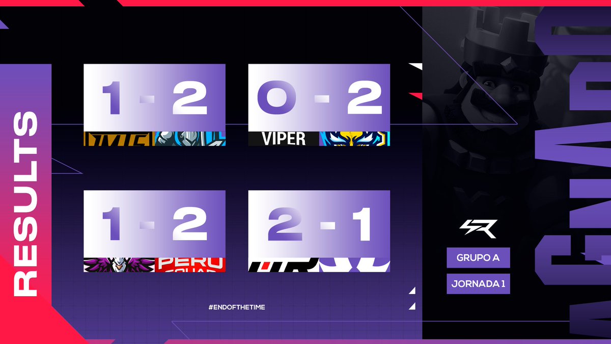 #ClashRoyale #Resultados 
#Season3

De esta forma ellos abren marcadores en el Grupo A, sumando los primeros puntos.

👑<a href="/WarriorsTeamOFC/">Team Warriors</a>
👑<a href="/SeromPiolaTaza/">Taza eSports</a>
👑<a href="/Peru_Squad/">⚡️Peru Squad</a>
👑<a href="/UrbanEsportsRap/">Urban Esports 🎙</a>

Suerte a todos en su siguiente jornada. 🤝

#EndOfTheTime⚡