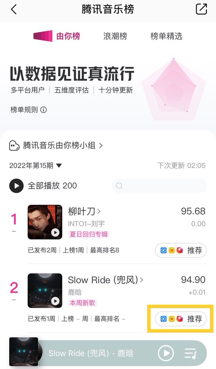 oohluwei's tweet photo. New day, new votes to cast on. Please vote Luhan’s new single “Slow Ride” on QQ Music.
1. Type 由你音乐榜 on the search box
2. Click the voting banner
3. Select Slow Ride (兜风)
4. Set your votes into 2
5. Click the green button beside
#LUHANSlowRide
#SlowRideOutNow https://t.co/7O90P9eRkK