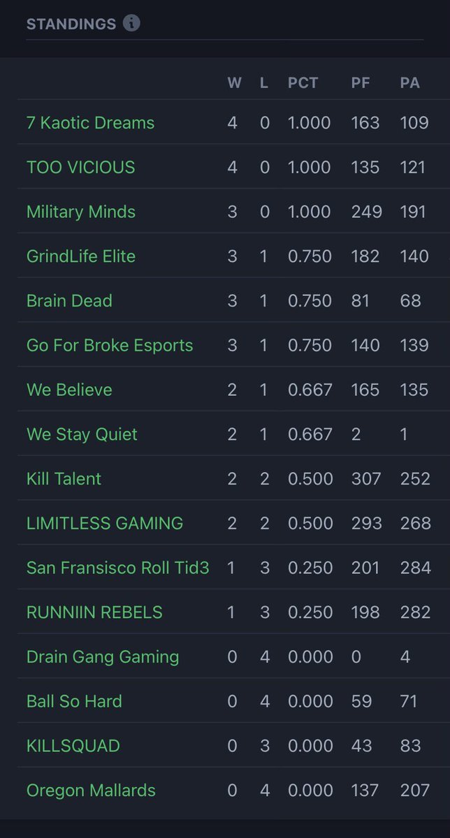 The current standings. 3 undefeated teams 👀 who will be the last unbeaten ?