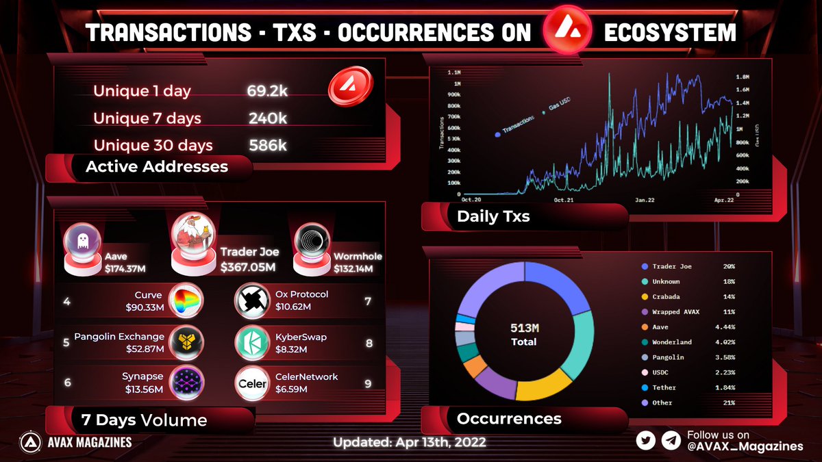 AVAX_Magazines's tweet photo. 💁Let's take a look at the index of the past few days on @avalancheavax 💥

🥇@traderjoe_xyz
🥈@AaveAave 
🥉@wormholecrypto

#AVAX $AVAX  #AvaxMagazines https://t.co/wrcK3r5Yy4