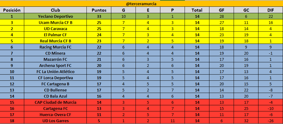 Así va la clasificación de la segunda vuelta de <a href="/treceraG13/">Trecera.com ⚽️</a> a falta de 3 jornadas para finalizar la temporada. <a href="/todofutbolmurci/">Todo-Fútbol-Murciano</a> <a href="/SoyTerceraGXIII/">Fútbol Región de Murcia | 1RFEF • 2RFEF • 3RFEF</a> @InterDeportivo <a href="/MurciaDeportivo/">Murcia Deportivo</a> <a href="/7Silva744682045/">Javi Silva</a> @tonimor87115159 <a href="/chorry313/">Fini</a> <a href="/JulinMo/">Julian Muñoz Ortega</a> <a href="/pijoyo/">Juan A. Mondéjar</a> @Jaime_GarciaM <a href="/JavierPalaciosE/">Javier Palacios</a>