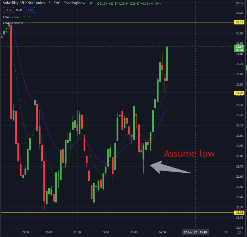 traderwags's tweet photo. SPY - using #SSS50 rule and watching VIX price action. https://t.co/BDr79bGx0y