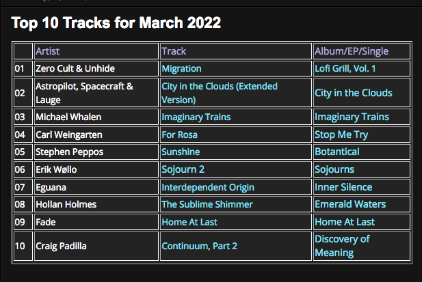 Journeyscapes Radio's top 10 tracks for March 2022! bit.ly/376ZCMY💫