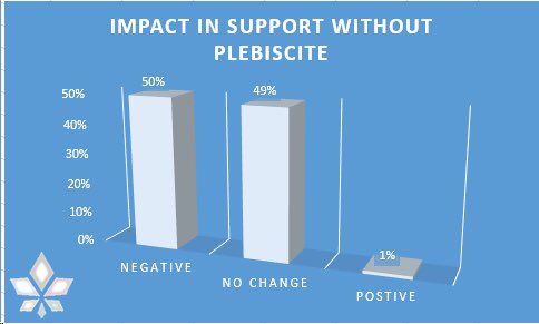 2030Vancouver's tweet image. No doubt #Vancouver #Electors want to have a say about the #Olympics returning. Of the hundreds that responded to our last week survey 90% demand it. Not giving a voice to #Vancouverites will hurt the #legitimacy of the #Vancouver2030 bid. #vanpoli