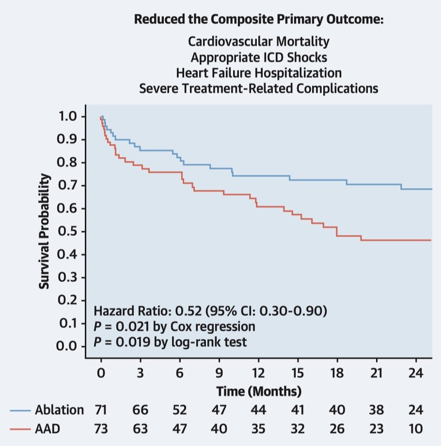 Today published in JACC our multicentre trial SURVIVE-VT: Ablation is better (composite of HF hospitalizations, CV mortality and treatment complications) than drugs in VT patients with ICD therapies.  Congratulations to all the team led by Angel Arenal! 
jacc.org/doi/10.1016/j.…