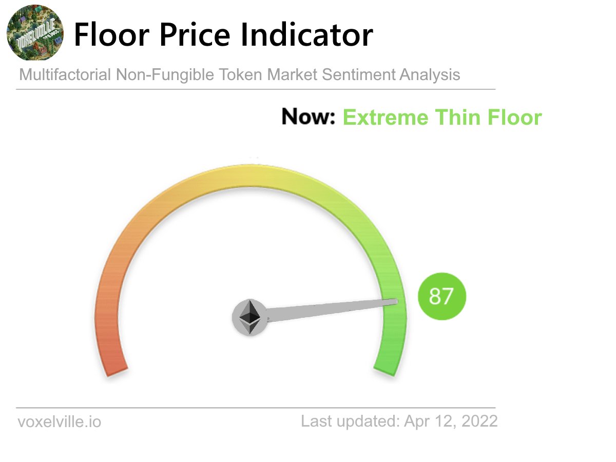 NickNicolaus1's tweet photo. @VilleVoxel Floor Price Indicator I made today! 😄
#NFTCommunity #floor #indicator #nft #thin #voxel #Ethereum @opensea @ethereum 
OpenSea link 👇
https://t.co/klVSIBxZUZ https://t.co/UC0qUaciSl