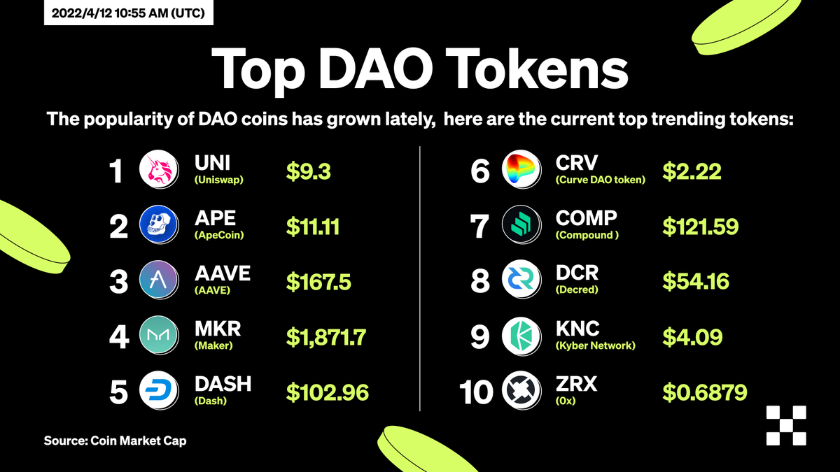 okx's tweet photo. 📈 The popularity of #DAO coins has grown lately, here are the current top trending tokens ⤵️ https://t.co/Li5GfjT2TD