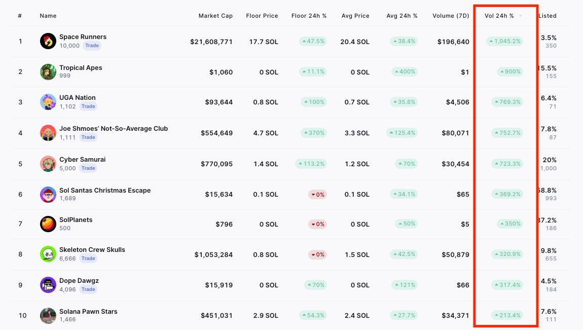 Live on <a href="/hyperspacexyz/">hyperspace</a>. 300%+ increase in daily trading volume 🐾 🚀hyperspace.xyz/collection