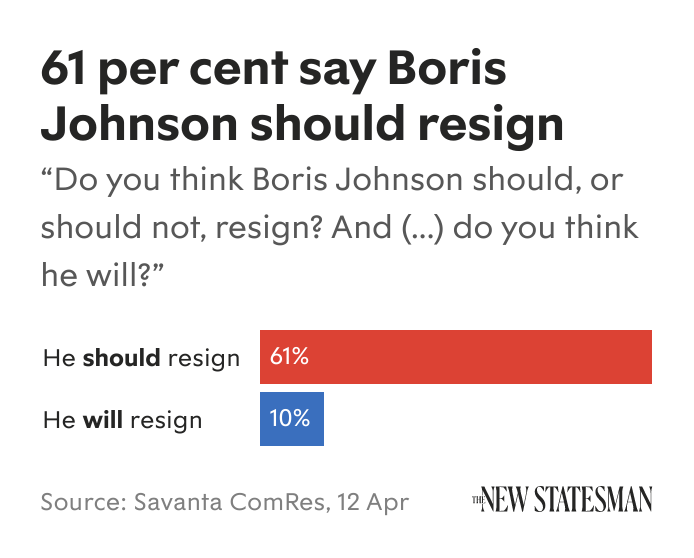 BritainElects's tweet photo. The snap public reaction to the events of today: the Prime Minister must go https://t.co/zvUZ6ImoUB https://t.co/QA6L7GxwI1