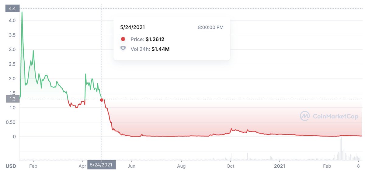 What caused the price to drop from its ATH of $4 to $0.02 ish today? It coincided with Japan’s crackdown on crypto, however Japan has since become more progressive surrounding crypto. $Jasmy is the first legally compliant digital currency in Japan!