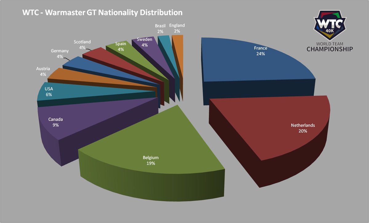 The Warmaster GT registrations are going well, we already have players from 12 different nations registered for the tournament. 

If you want take part in the most international 40K tournament ever, register from our webstore today!

worldteamchampionship.com/store-2/