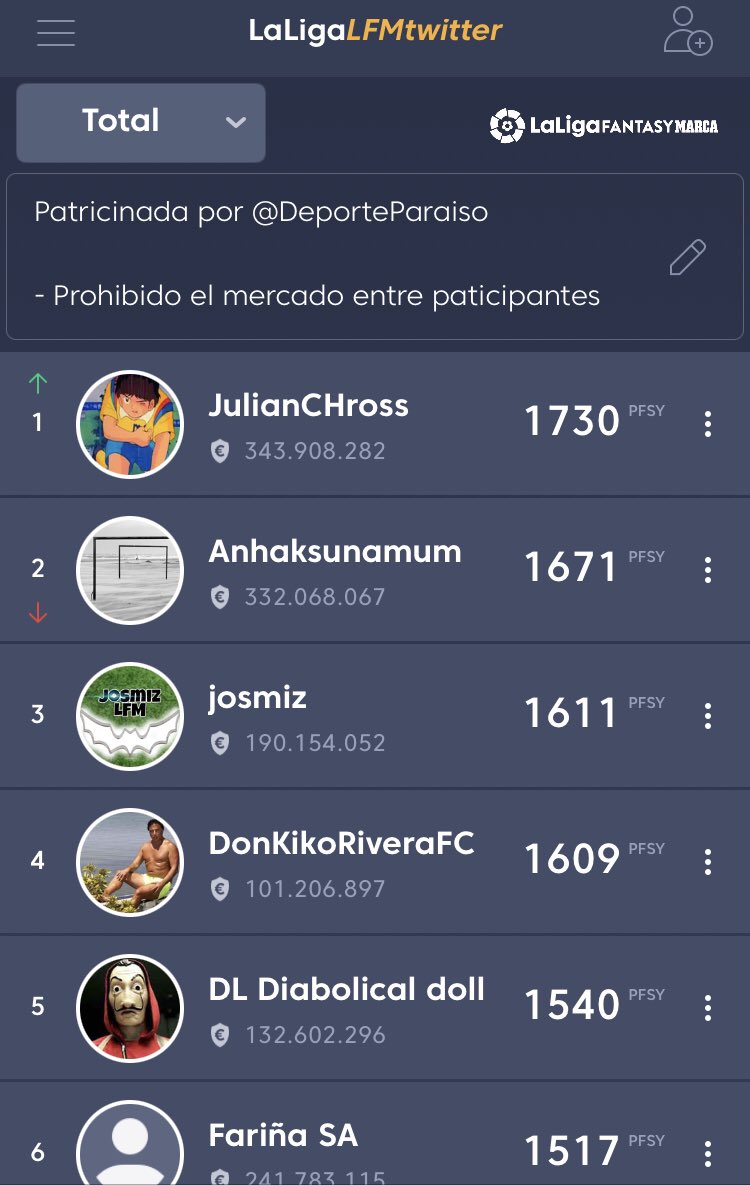 🔥Jornada 3️⃣1️⃣ #LFMSrMinguez 🏆 <a href="/FantasyLaLiga/">Fantasy LALIGA</a> 

🥇 <a href="/julianCHross/">Julian Ross</a> 🔝 General 🥇 
🥈 @josmiz2 🔝 General 🥉 
🥉 <a href="/Anhaksunamum/">Anhaksunamum</a> 🔝 General 🥈 
…
💀 @ToBaFe 🔝 General 🚨 

#LaLigaSeJuegaEnFantasy 🚀
