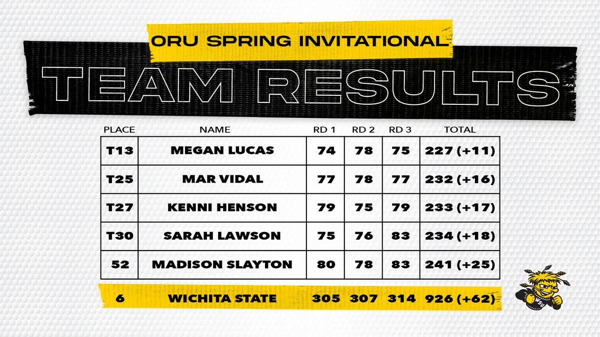 .<a href="/MegLucas23/">Megan Lucas</a> secured her first Top 15 finish of the season, as Wichita State wrapped up the ORU Spring Invitational this afternoon.

📰 | bit.ly/3KFuJh8