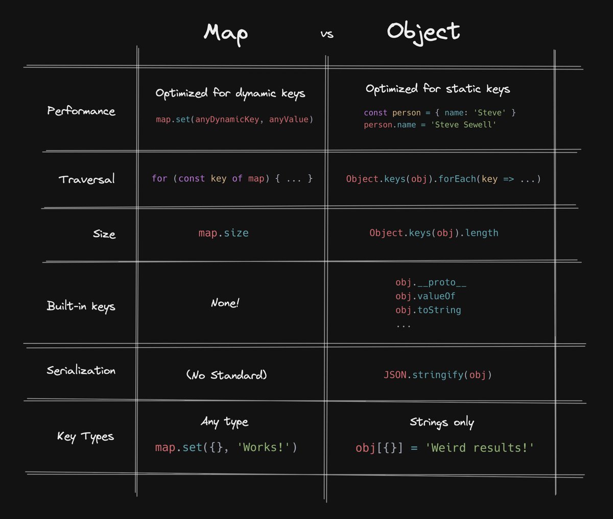 builderio's tweet image. When to use Map vs. Object, a reference guide.