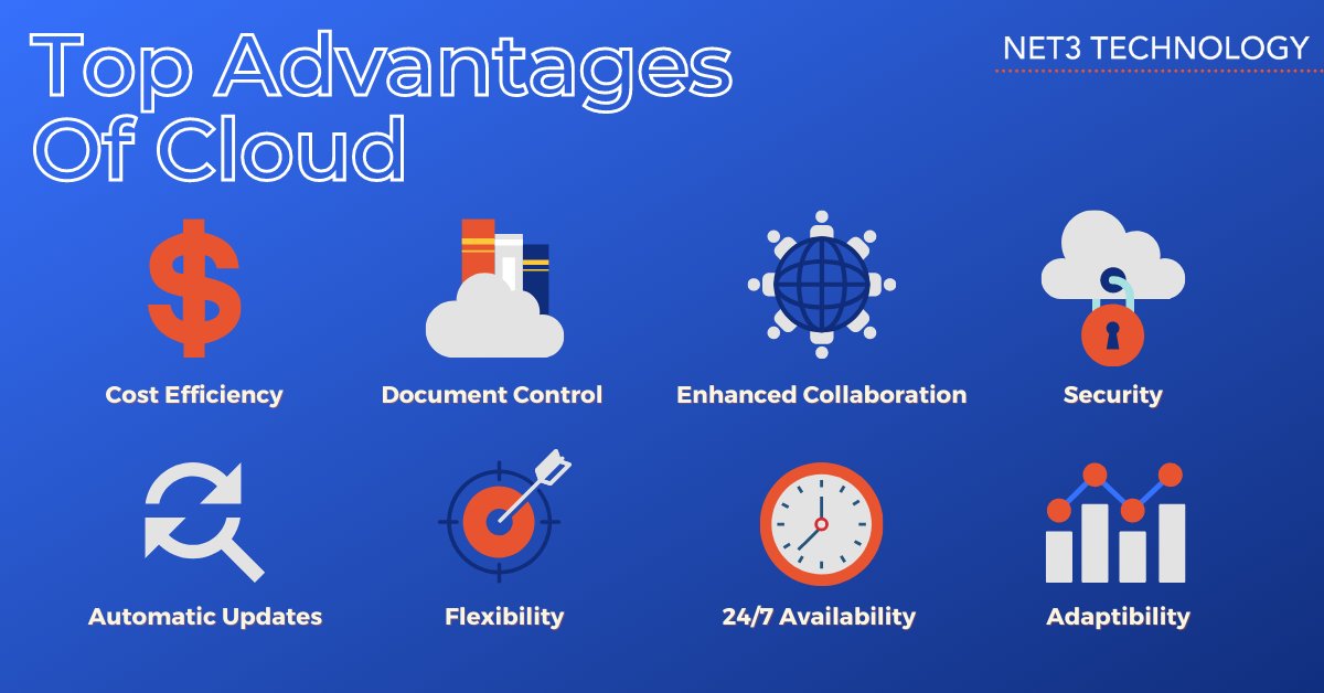 Has your organization migrated to the cloud yet? Check out the top advantages of cloud! 

#CloudMigration #CloudAdoption #BusinessContinuity