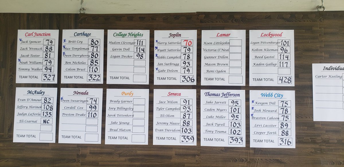 The WC Boys Golf Fam brings back that 2nd place Horton Smith Trophy. 🏆
Webb City: 316
     - Keegon Zane Dill - 75
     - Braxten "B-hoon" Cahoon - 75
     - Josh "Howie" Howard - 77
     - Cooper Forth - 88