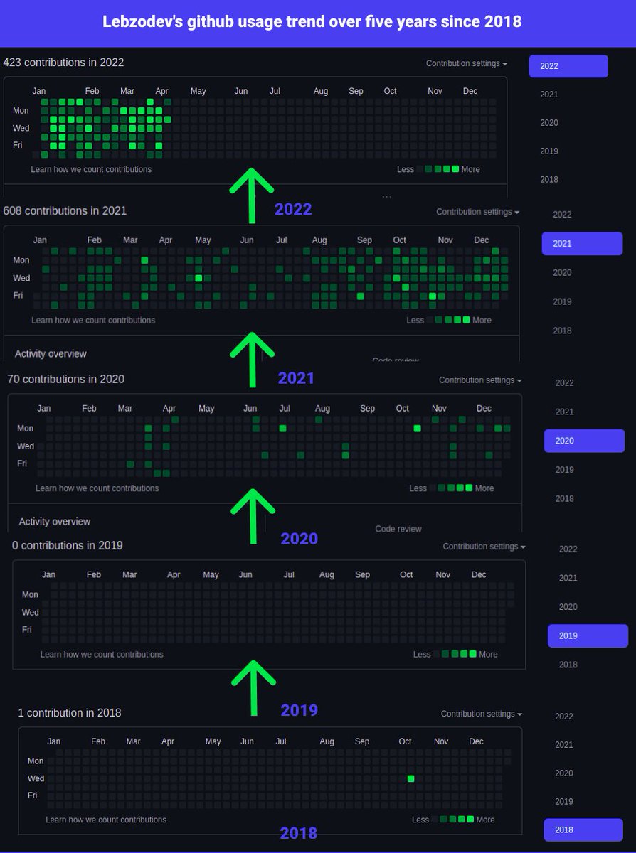 LebzoDev's tweet image. My GitHub usage trend over five years ago 🙌😇🙌 
#Github #OpenSource #codingForBetterLife