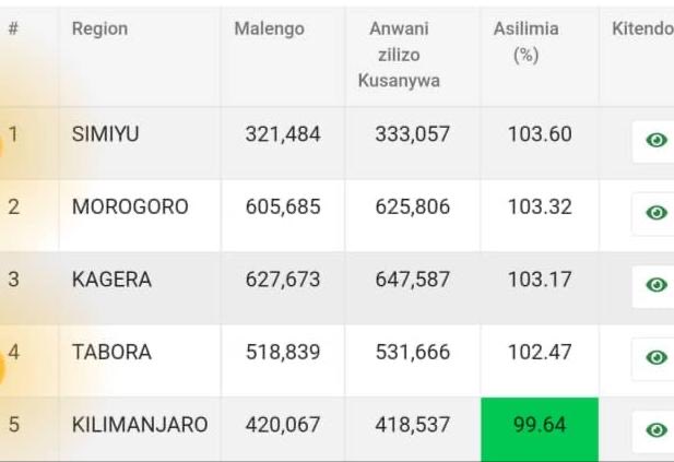 simiyu_region's tweet photo. *#SimiyuUpdates:Uandikishaji anuani za makazi. Simiyu yaongoza 12/04/2021 kwa kufikia asilimia 103.60 ya malengo. Kazi Iendelee* https://t.co/PMERMUP46q