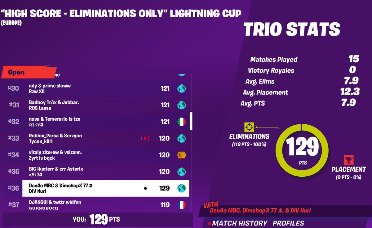 dan4o_x's tweet image. Finally qualed for solo cash cup w/@Darkfnbr_ , @DimchopX_fn