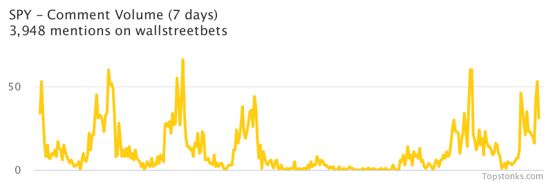 $SPY seeing an uptick in chatter on wallstreetbets over the last 24 hours

Via https://t.co/5IkMIPwPYL

#spy    #wallstreetbets  #stocks https://t.co/edGju36Y2d