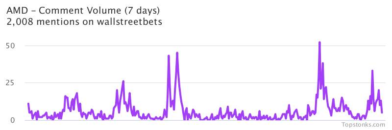 $AMD seeing sustained chatter on wallstreetbets over the last few days

Via https://t.co/7m16A9M7yx

#amd    #wallstreetbets  #daytrading https://t.co/q5dTbbDec6