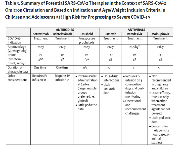 ⚡️Management of #Covid19 in children
⚡️ New recommendations <a href="/AmerAcadPeds/">American Academy of Pediatrics</a> 

🔸#Evusheld for pre exposure prophylaxis (#omicron) for immune compromised kids
🔸Oral Antivirals #Paxlovid 
🔸 Monoclonal Antibodies #sotrovimab
#PedsICU #PedsID @V2019N <a href="/PIPSQC/">PIPSQC</a>

aap.org/en/pages/2019-…