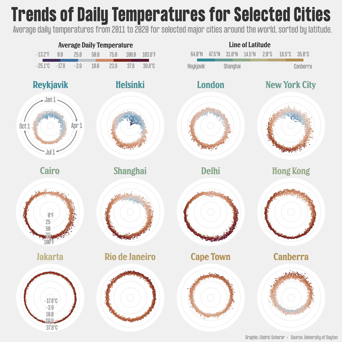 CedScherer's tweet photo. #30DayChartChallenge | #Day11 | #Circular

Circular #dataviz showing average daily temperatures around the year for selected cities of the world, sorted by latitude (plus an alternative version sorted by overall average in the 🧵).

Made with #rstats + #ggplot2 and #Figma. https://t.co/m6y1DuEvcf
