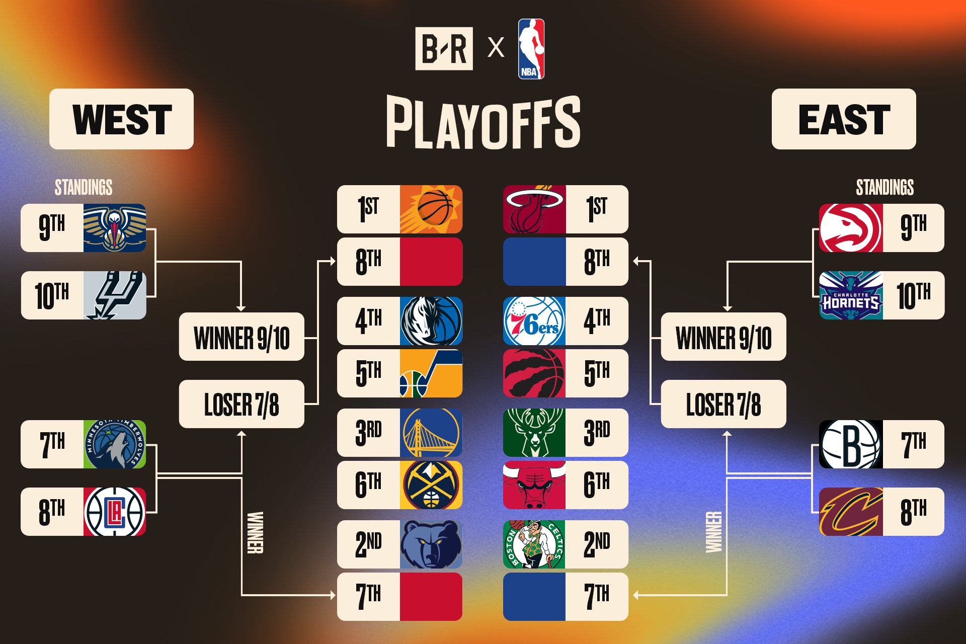 Bleacher Report on X Breaking down how the NBA playoff bracket looks ahead of the play in matchups tonight https t 68P530L57Z X