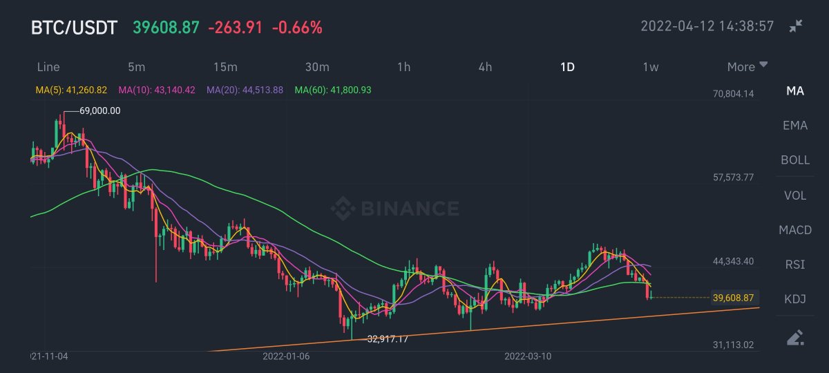 CryptoCendon's tweet photo. #Bitcoin needs to hold the support🟠 to confirm its uptrend👀 $BTC https://t.co/Xh7lXVXdzP