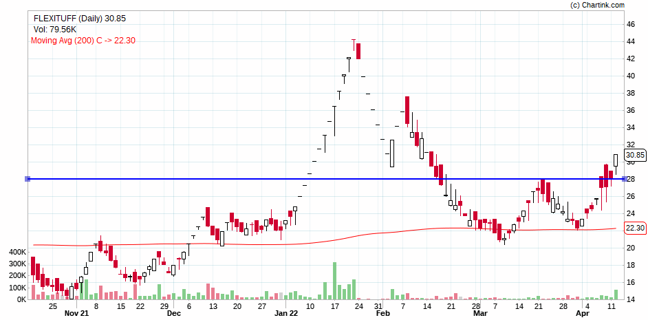 Milind4profits's tweet photo. #flexituff 30.85 - completing a double bottom near 200 ma ..safe setup ..not good fundamentals just a wild card case study ... https://t.co/FTFKclY8d9