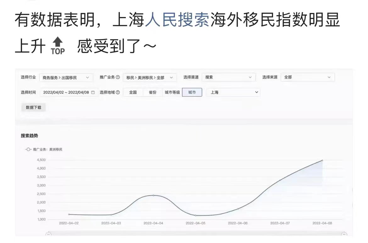 quantguo's tweet photo. 上海人搜索移民暴增，不知是否还能有出去的机会？即使能出去，国内资产还能否处理的了？即使资产处理得了又能否带的走？所有问题都相当不乐观，7哥昨天盖特所说，会有更多国家领馆授权撤离！灾难已经开始 https://t.co/2bU1WzfUW6