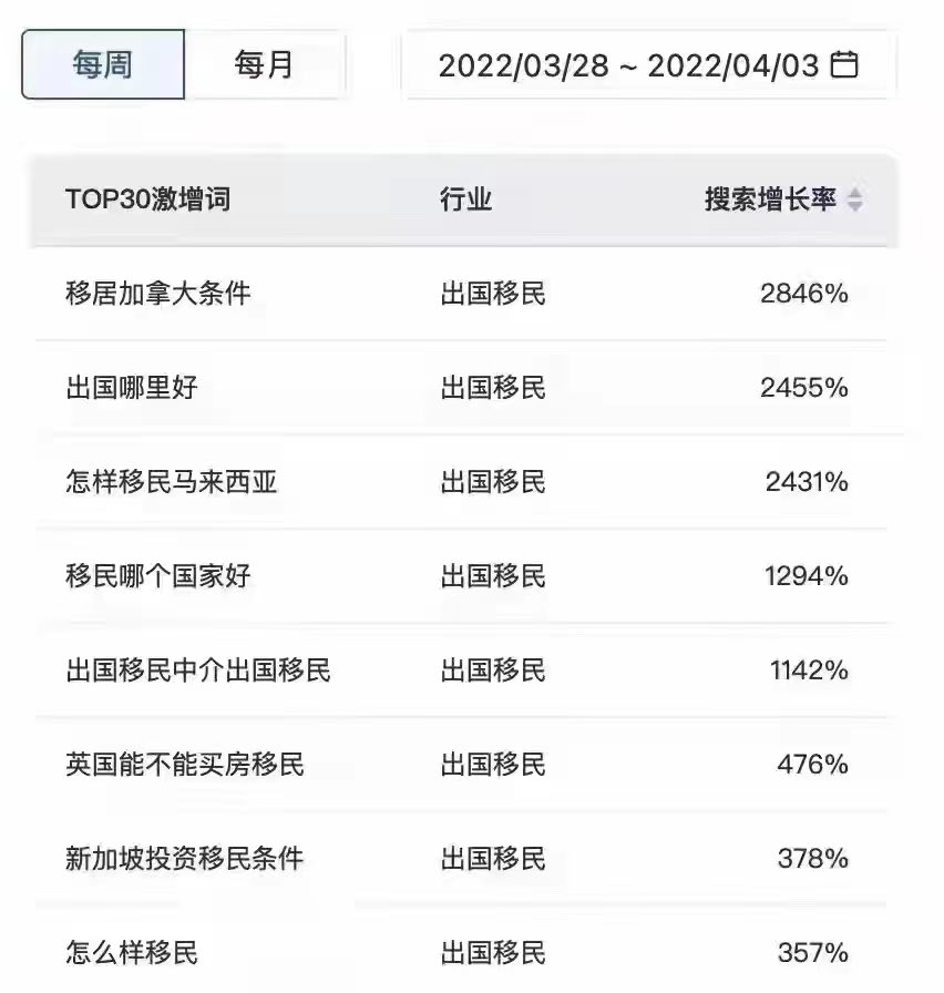 quantguo's tweet photo. 上海人搜索移民暴增，不知是否还能有出去的机会？即使能出去，国内资产还能否处理的了？即使资产处理得了又能否带的走？所有问题都相当不乐观，7哥昨天盖特所说，会有更多国家领馆授权撤离！灾难已经开始 https://t.co/2bU1WzfUW6