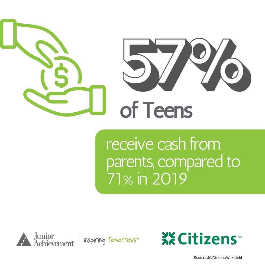 SacramentoJA's tweet image. Cash is still king when parents give their kids money, but it is becoming less so, according to new research from Junior Achievement and Citizens. Parents, how do you give your kids money? #FinancialLiteracyMonth #JuniorAchievement #JASAC #InspiringTomorrows