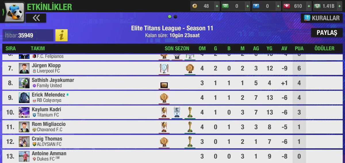 ⚪ETL - Season11'de tablo aşağıdaki gibi şekillendi. Geriden kalan 4 maçta takımımız 3 galibiyet,1 mağlubiyet alarak 9 puan topladı ve 4'üncü sıraya yerleşti.10 gol kaydeden lacivert-siyahlılar, kalesinde gördüğü 7 gole engel olamadı.
🟦⬛#GoMaltepeGo 
#TopEleven <a href="/TopElevenElites/">Top Eleven Elites</a>