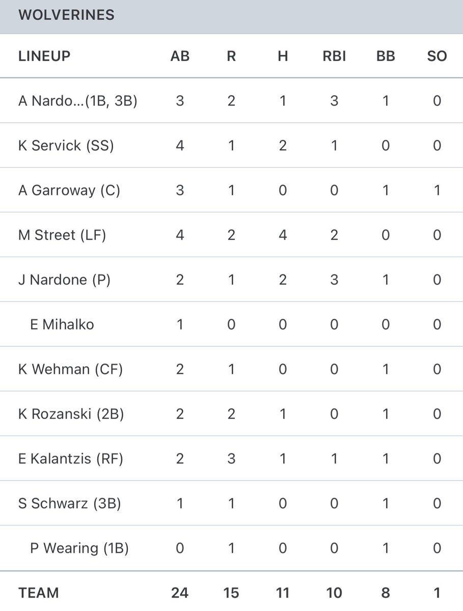 Ellwood City Wolverines Sports tweet media