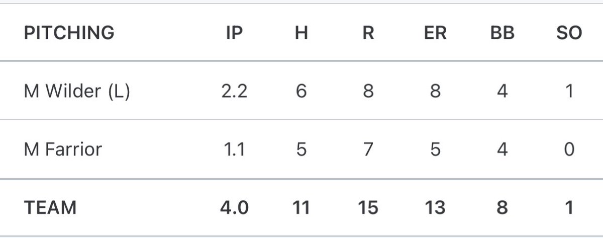 STATS - SOFTBALL

Another good outing from Nardone while Street goes 4-4 on the day!