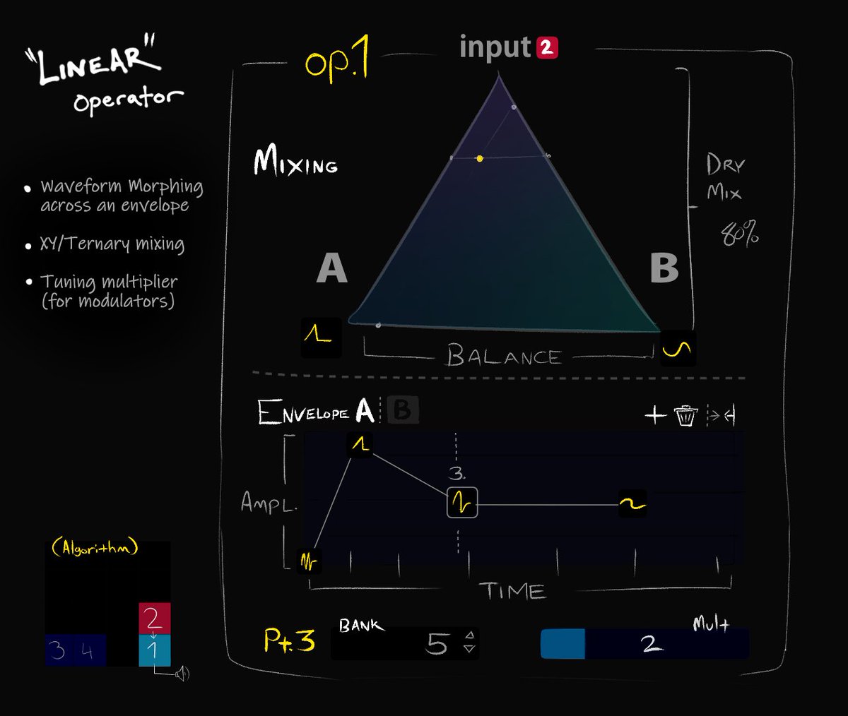 nobuyukinyuu's tweet photo. Thinking ahead to the new operator type involving morphing waveforms, I'm considering allowing ternary/quaternary mixing between the input and 2 or 3 waveform morph envelopes. Automating these could produce lissajous patterns + more complex evolving waveform shapes. #PhaseEngine https://t.co/PkI2bET47p
