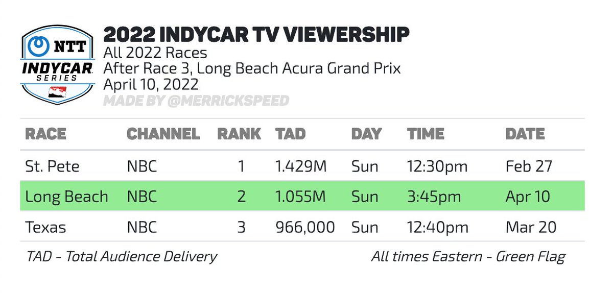 merrickspeed's tweet photo. IndyCar Long Beach TV Ratings

Includes head-to-heads, comps to NASCAR/F1, and more detail.

* 2022 Highlights and Metrics
* TV Ratings Graph (2010-2022)
* TV Ratings Chart (2010-2022)
* All 2022 Race Ratings

#IndyCar #AGPLB https://t.co/uy6w9XjQxP