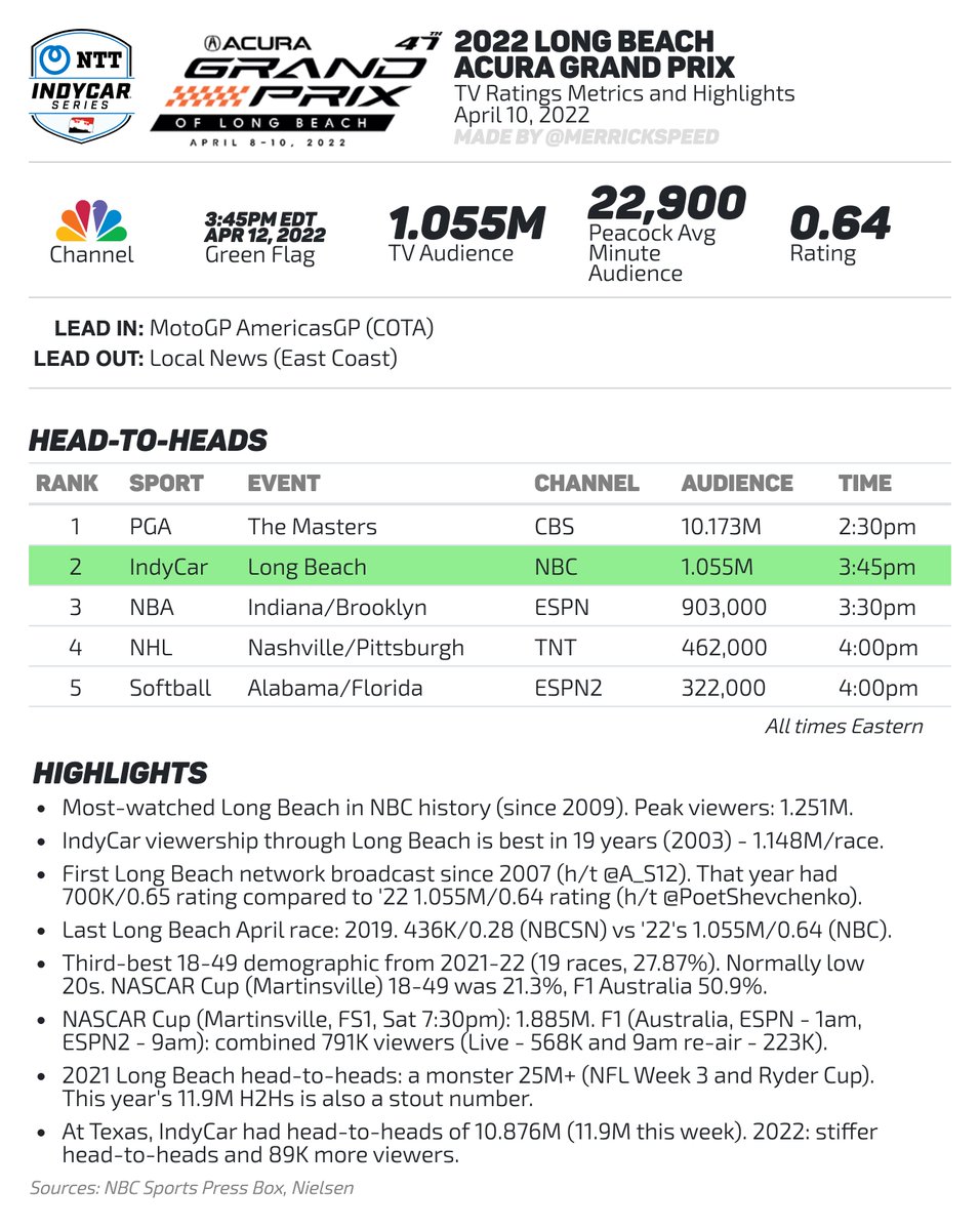 merrickspeed's tweet photo. IndyCar Long Beach TV Ratings

Includes head-to-heads, comps to NASCAR/F1, and more detail.

* 2022 Highlights and Metrics
* TV Ratings Graph (2010-2022)
* TV Ratings Chart (2010-2022)
* All 2022 Race Ratings

#IndyCar #AGPLB https://t.co/uy6w9XjQxP