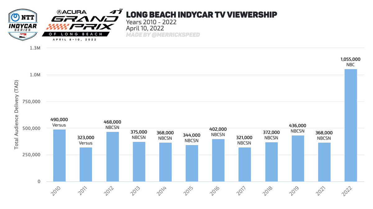 merrickspeed's tweet photo. IndyCar Long Beach TV Ratings

Includes head-to-heads, comps to NASCAR/F1, and more detail.

* 2022 Highlights and Metrics
* TV Ratings Graph (2010-2022)
* TV Ratings Chart (2010-2022)
* All 2022 Race Ratings

#IndyCar #AGPLB https://t.co/uy6w9XjQxP