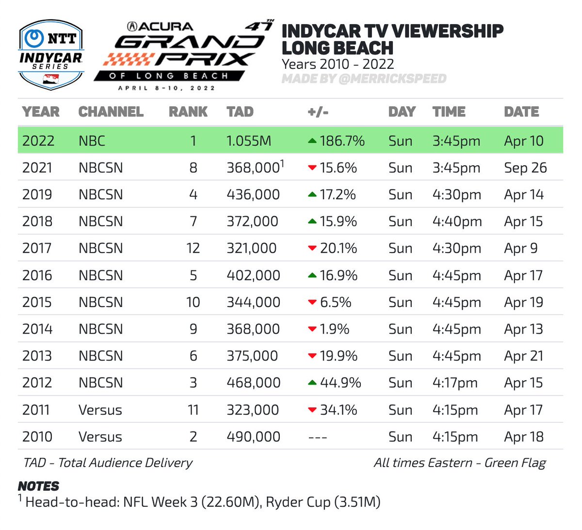 merrickspeed's tweet photo. IndyCar Long Beach TV Ratings

Includes head-to-heads, comps to NASCAR/F1, and more detail.

* 2022 Highlights and Metrics
* TV Ratings Graph (2010-2022)
* TV Ratings Chart (2010-2022)
* All 2022 Race Ratings

#IndyCar #AGPLB https://t.co/uy6w9XjQxP
