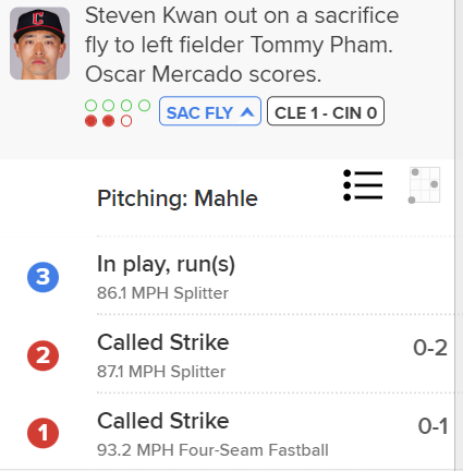 For anyone watching the Guardians game, Steven Kwan's checked swing in his second plate appearance technically went in to the books as a 