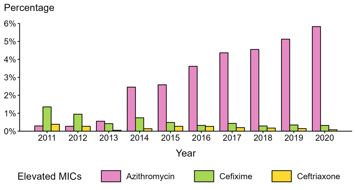 RachelSolnickMD's tweet photo. #CDC just announced latest #STDweek numbers and its not looking good- even during lockdowns in 2020, #gonorrhea cases increased by 10%, and about half are likely resistant to at least one antibiotic with increasing #cefixime resistance https://t.co/1SAXWVMxPd https://t.co/qgYC2MAmSG