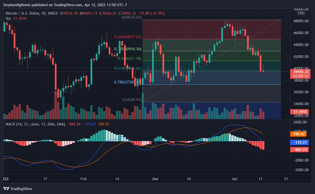 StephenNgCFA's tweet photo. #BTCUSD continues its downtrend, next support level at 37300, further support at 34300, awaiting for the downtrend to exhaust then go long. #cryptocurrency https://t.co/2czDmiJNST